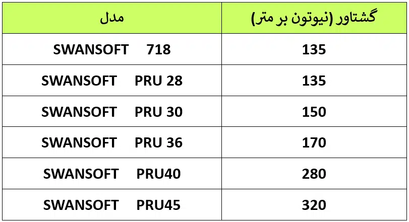 گشتاور قیچی شارژی 6 جدول میزان گشتاور قیچی شارژی سوآن سافت
